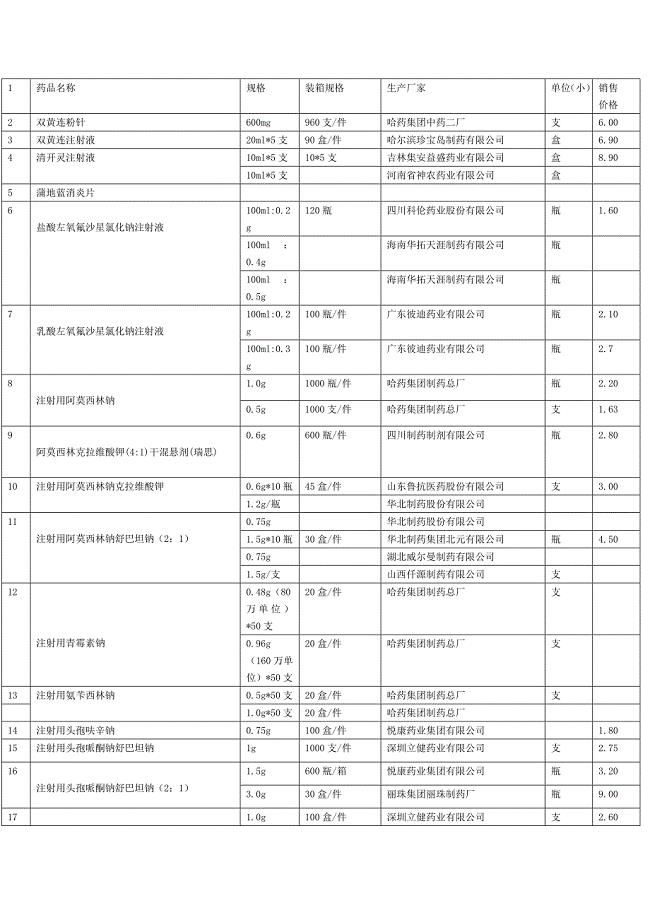 诊所常用药品(初步统计)
