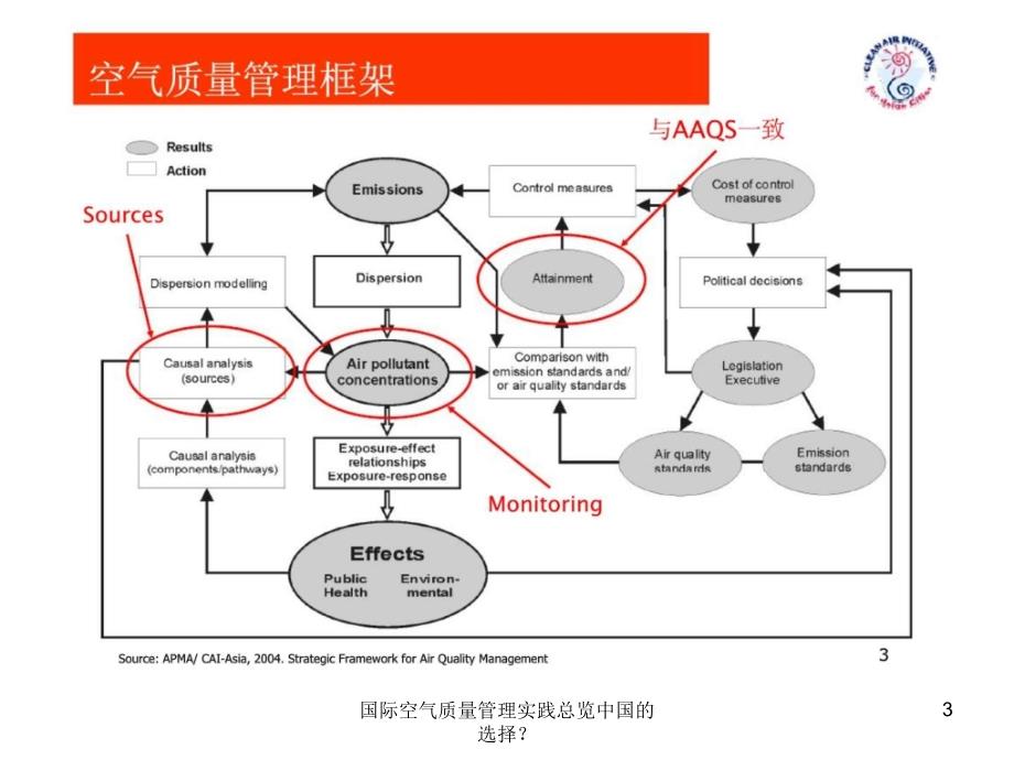 国际空气质量管理实践总览中国的选择课件_第3页