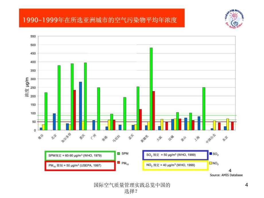 国际空气质量管理实践总览中国的选择课件_第4页