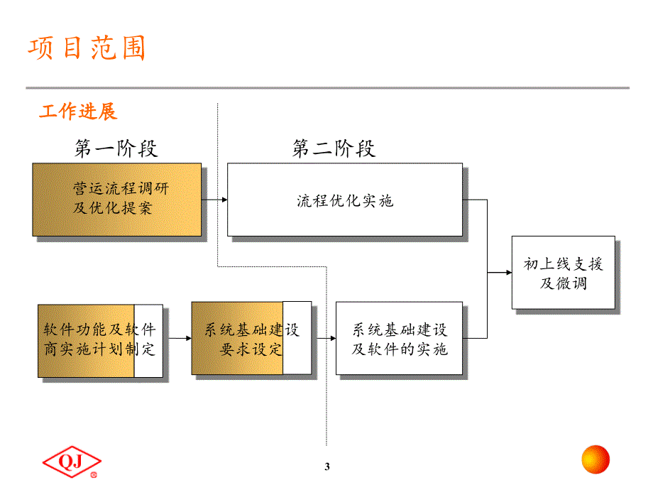 安达信贵州轮胎优化流程分析总结_第3页