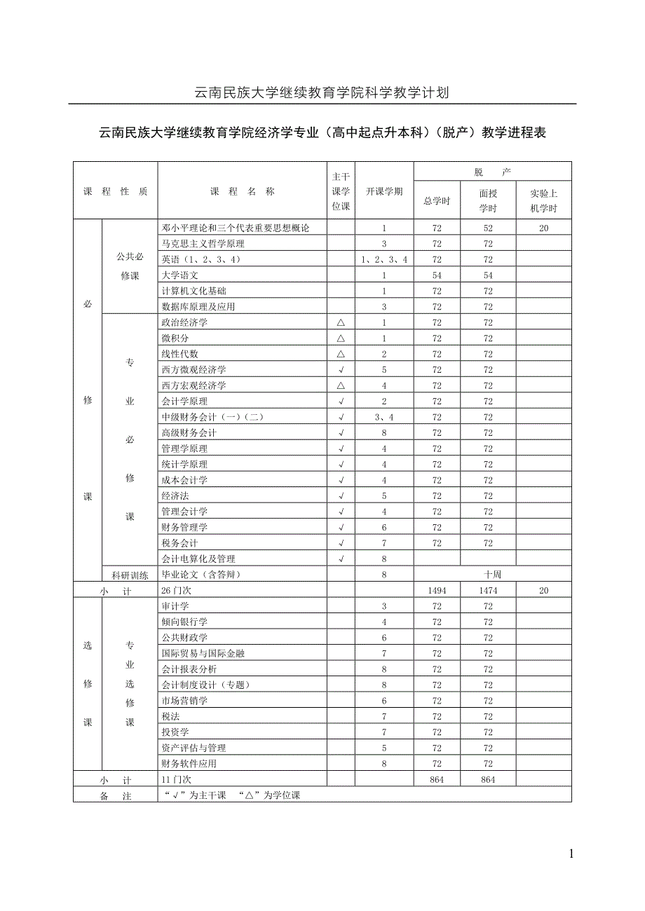 会计学专业高中起点升本科doc_第1页