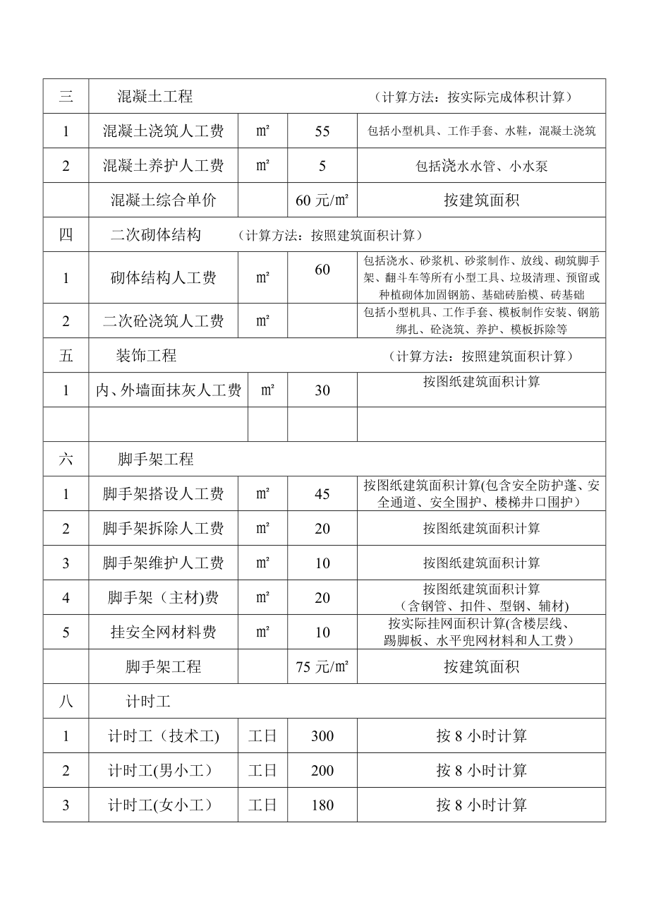 项目工程劳务报价清单实用文档_第3页