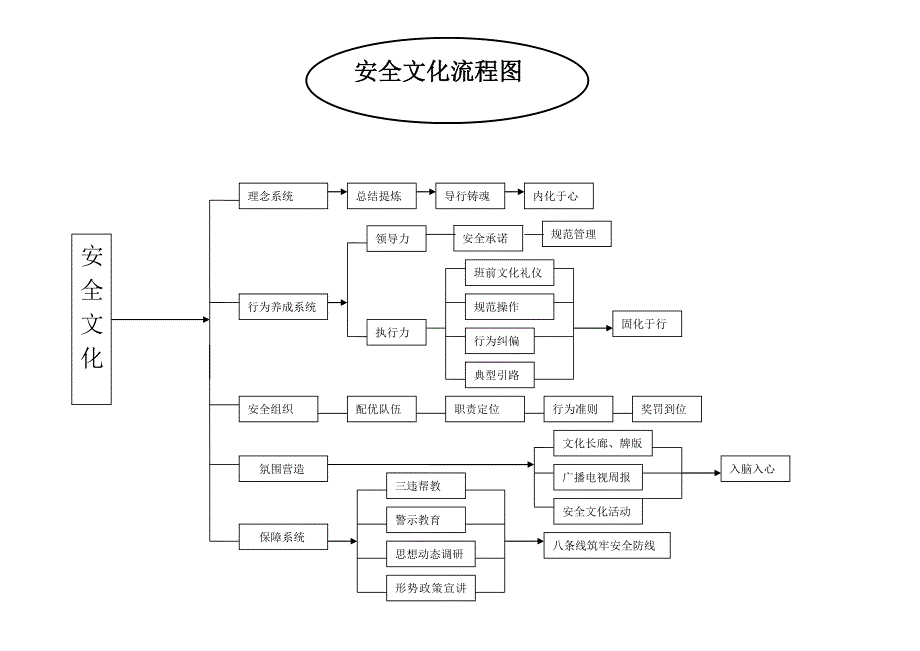 淮北矿业集团2016年安全体系生产要素体系流程图.doc_第2页