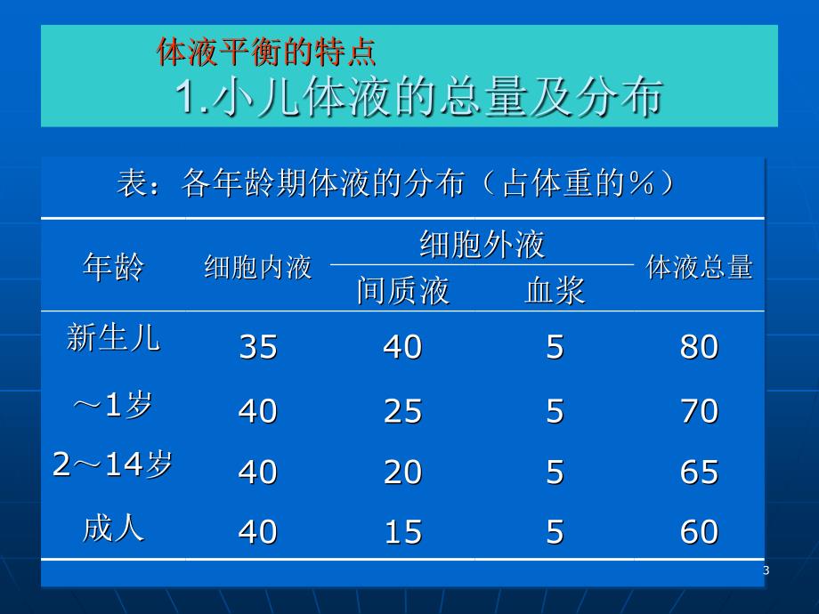 液体疗法教学课件_第3页