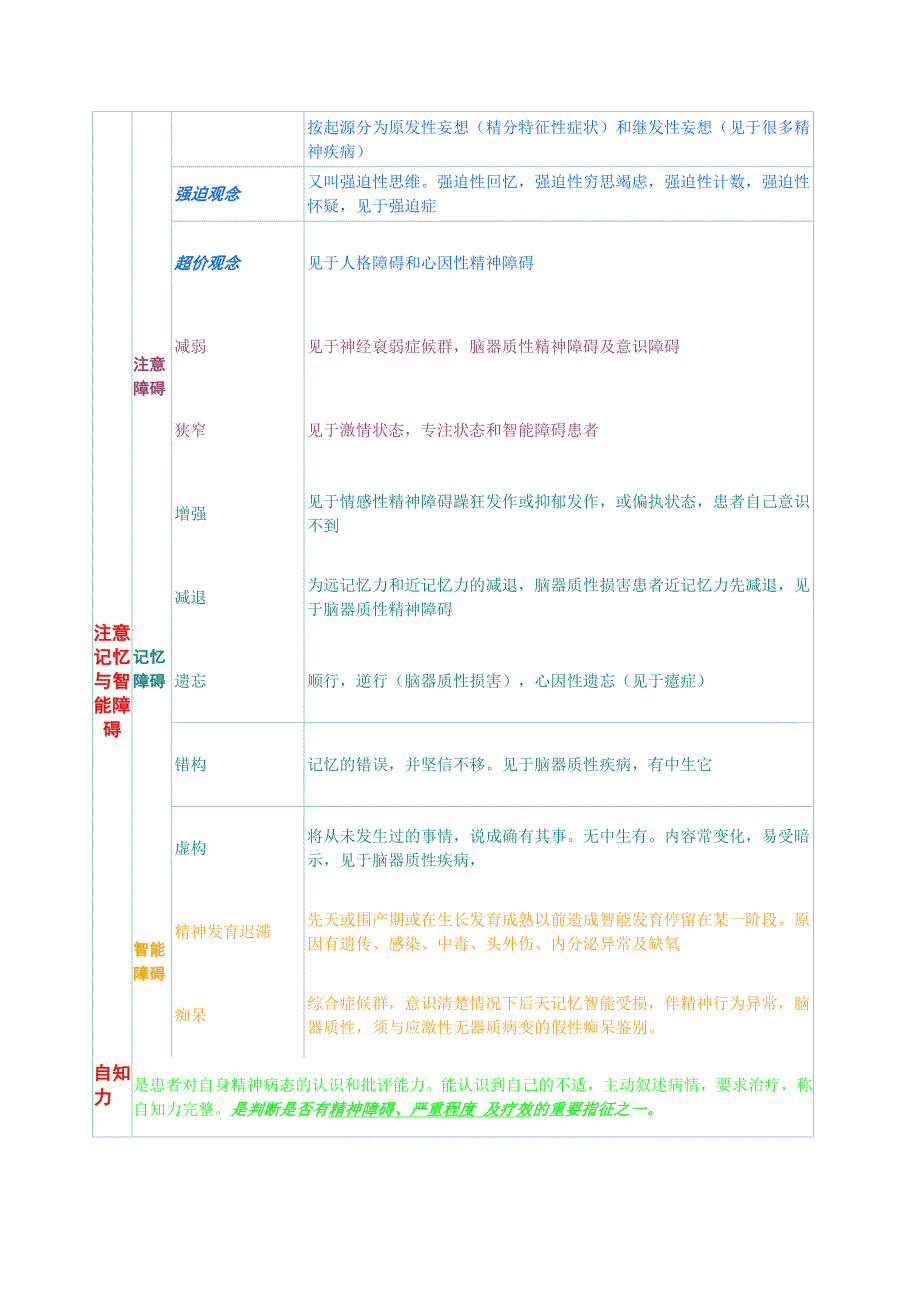 常见导常心理的症状状.doc_第3页