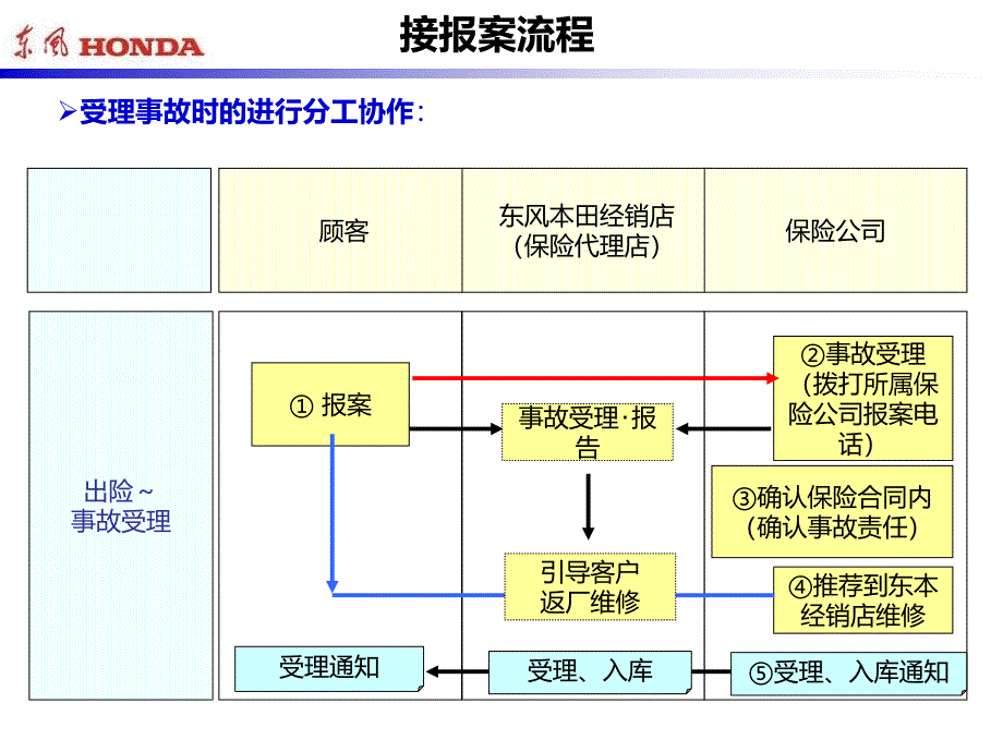 车险理赔流程及案例分析XX汽车专用保险培训资料_第3页