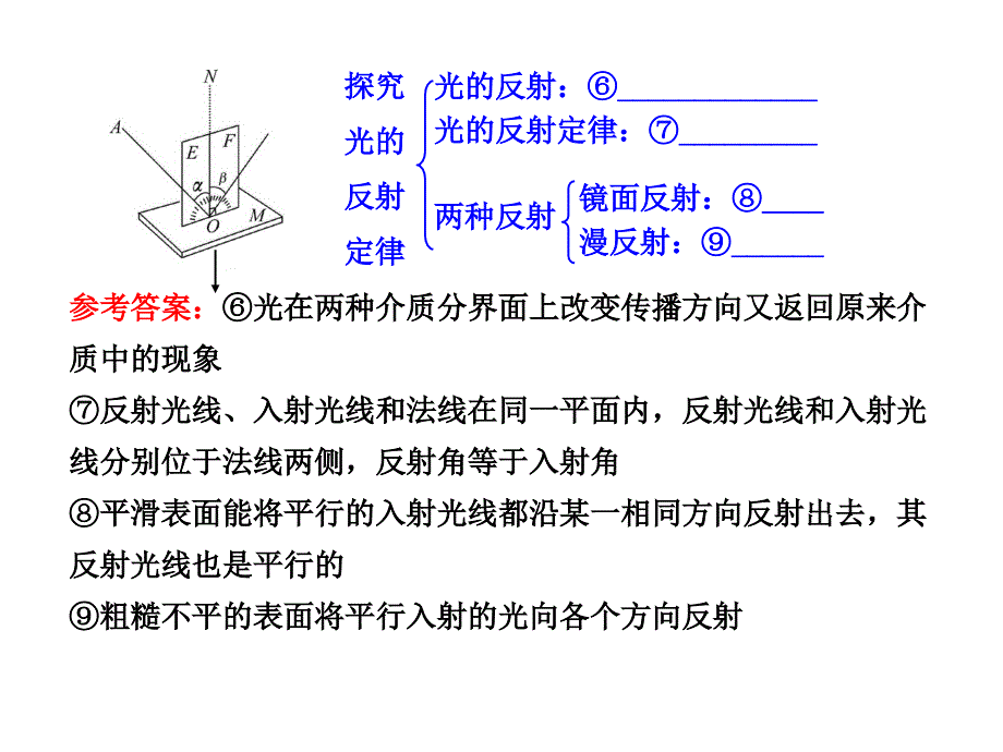 第三章-光和眼睛-单元复习课分析_第4页