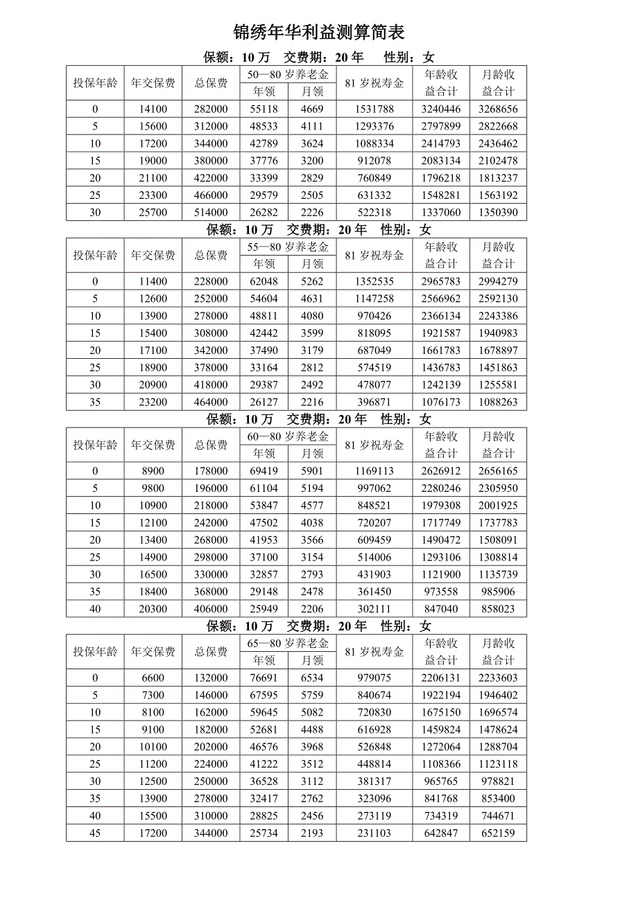 锦绣年华利益测算简表.doc_第3页