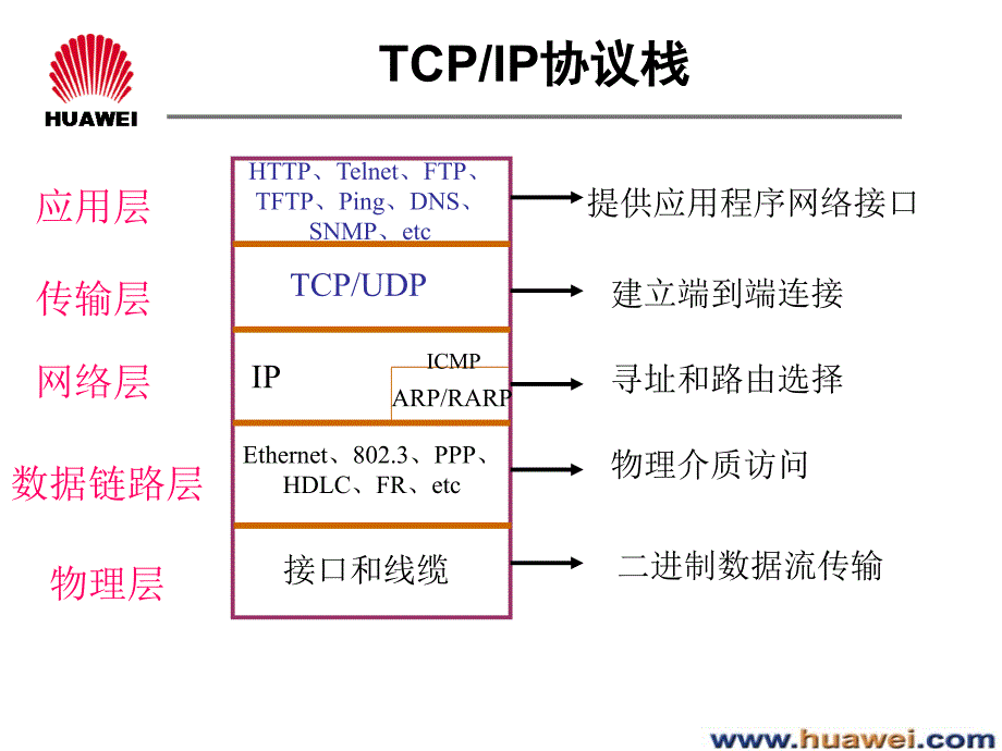 华为网络协议培训课件_第3页