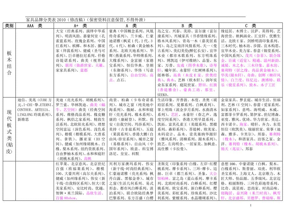 家具品牌分类表.doc_第1页