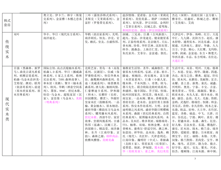 家具品牌分类表.doc_第3页