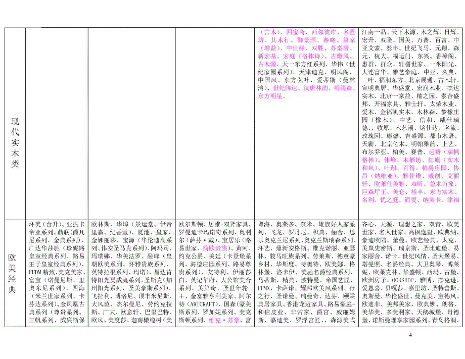 家具品牌分类表.doc_第4页