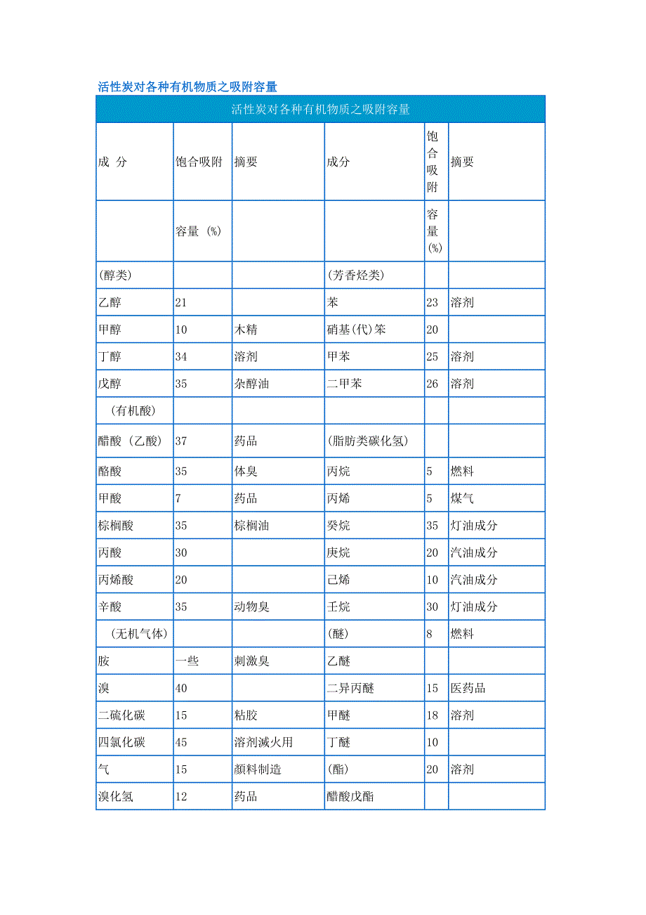 活性炭对各种有机物质之吸附容量_第1页