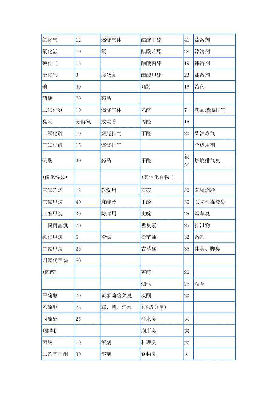 活性炭对各种有机物质之吸附容量_第2页