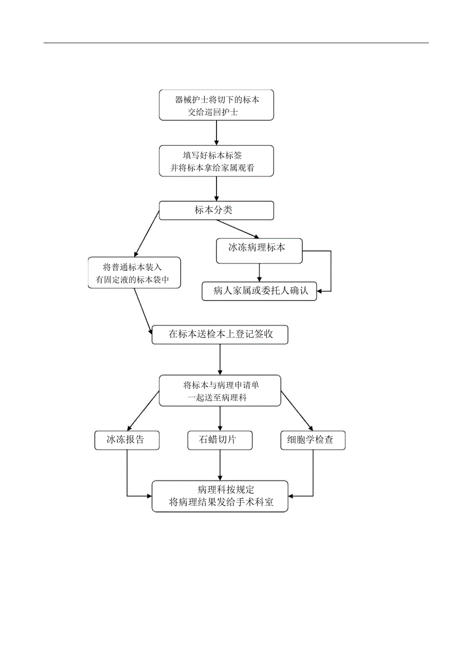 手术后标本病理学检查的有关规定及流程考核试题_第4页