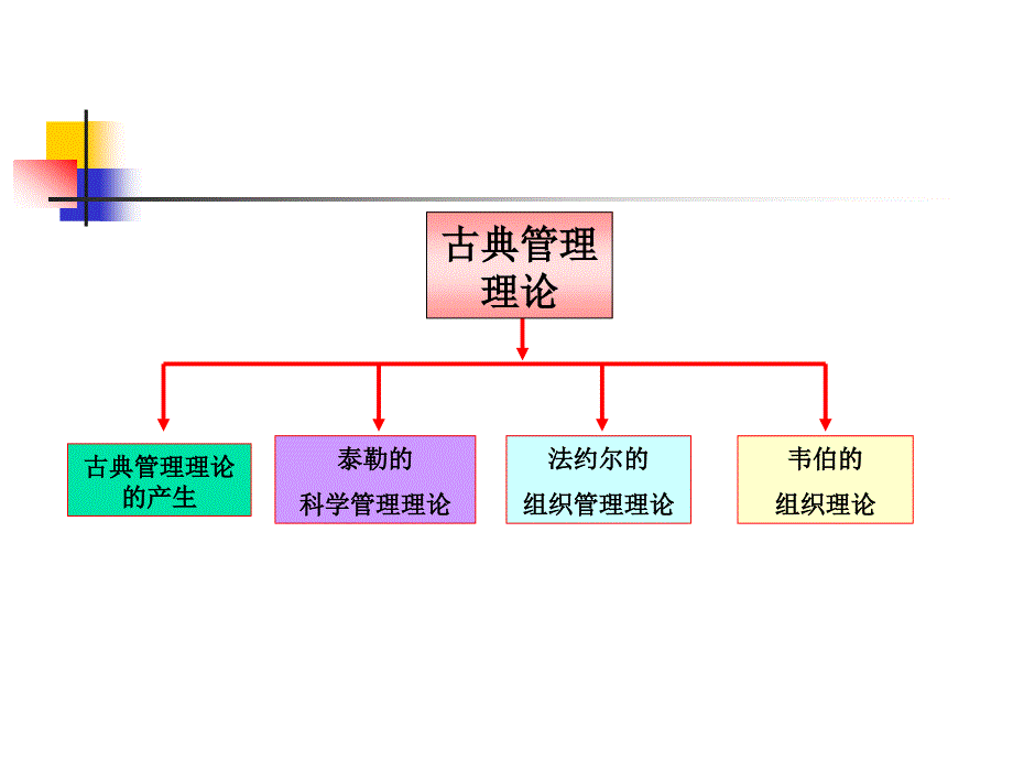 古典管理理论课件_第2页