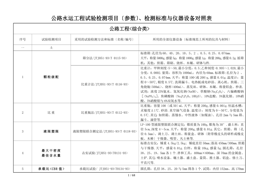 公路水运工程试验检测项目(参数)、检测标准与仪器设备对照表_第1页