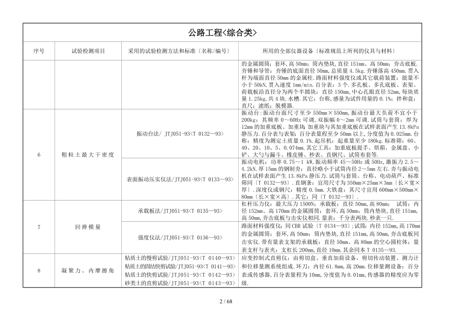 公路水运工程试验检测项目(参数)、检测标准与仪器设备对照表_第2页