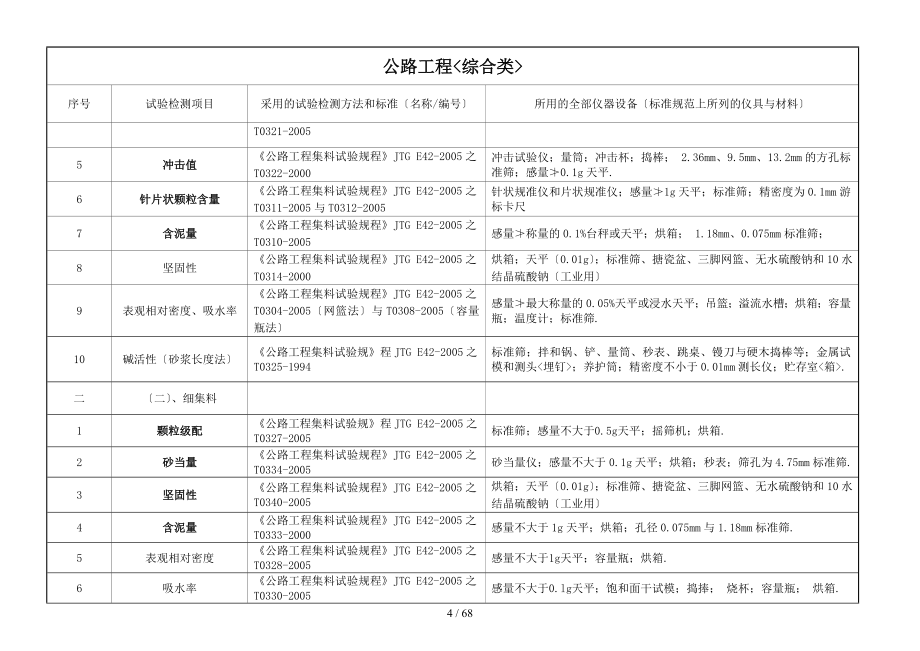 公路水运工程试验检测项目(参数)、检测标准与仪器设备对照表_第4页