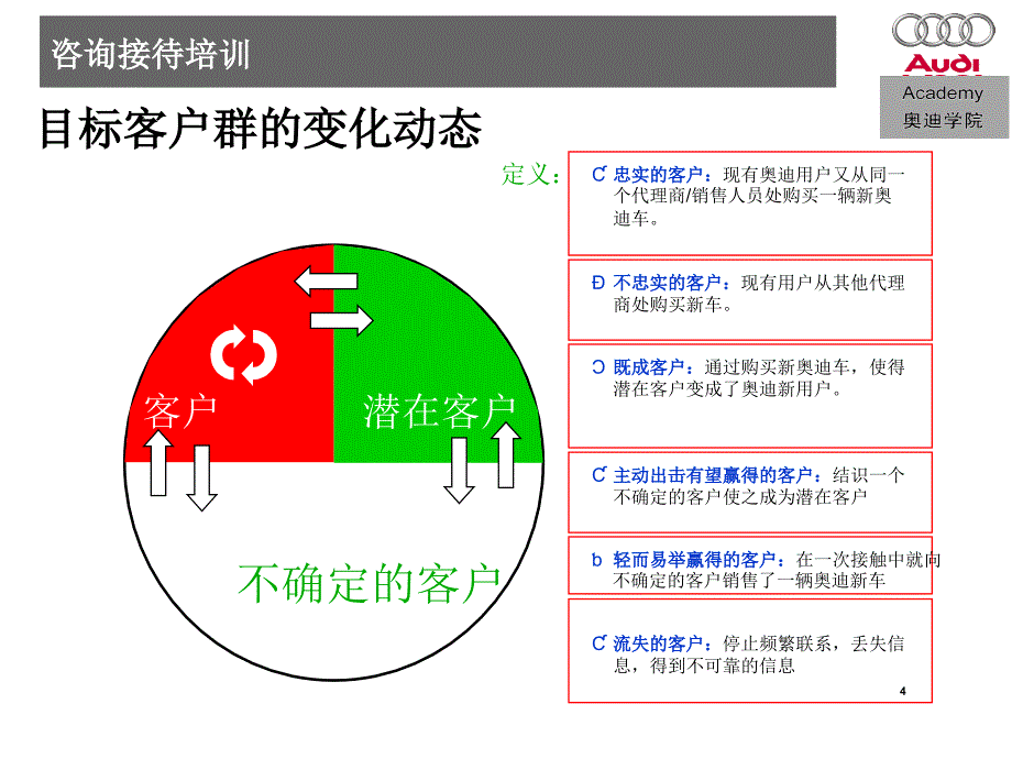 咨询接待培训2_第4页