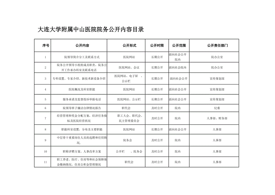 大连大学附属中山医院院务公开内容目录_第1页