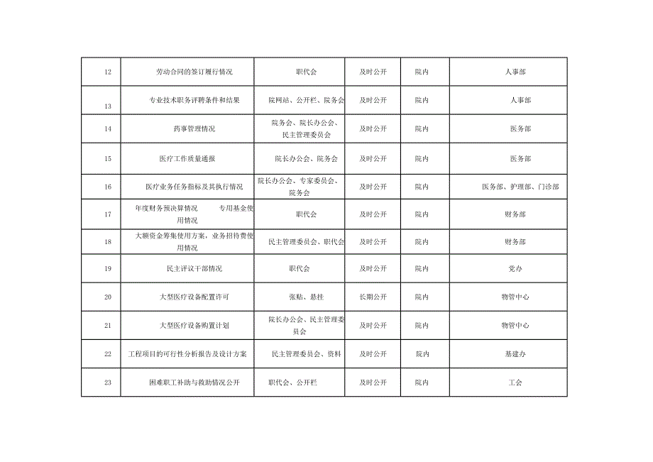 大连大学附属中山医院院务公开内容目录_第2页
