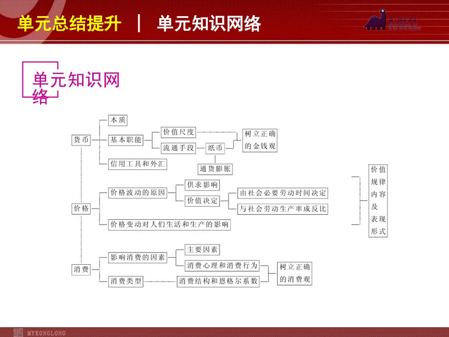 2013届高三政治（人教版）一轮复习课件：第1单元 生活与消费 单元总结提升_第2页