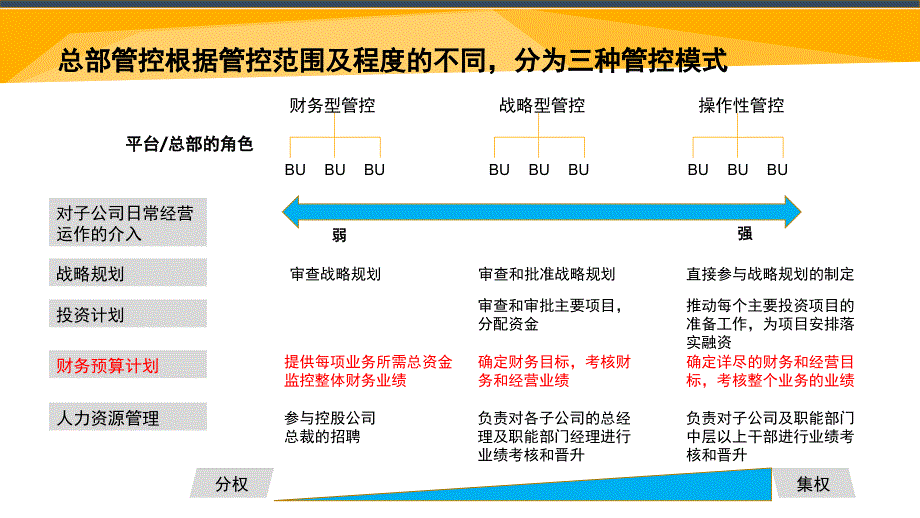 总结报告平台公司总部的财务管理和核算监控课堂PPT_第2页