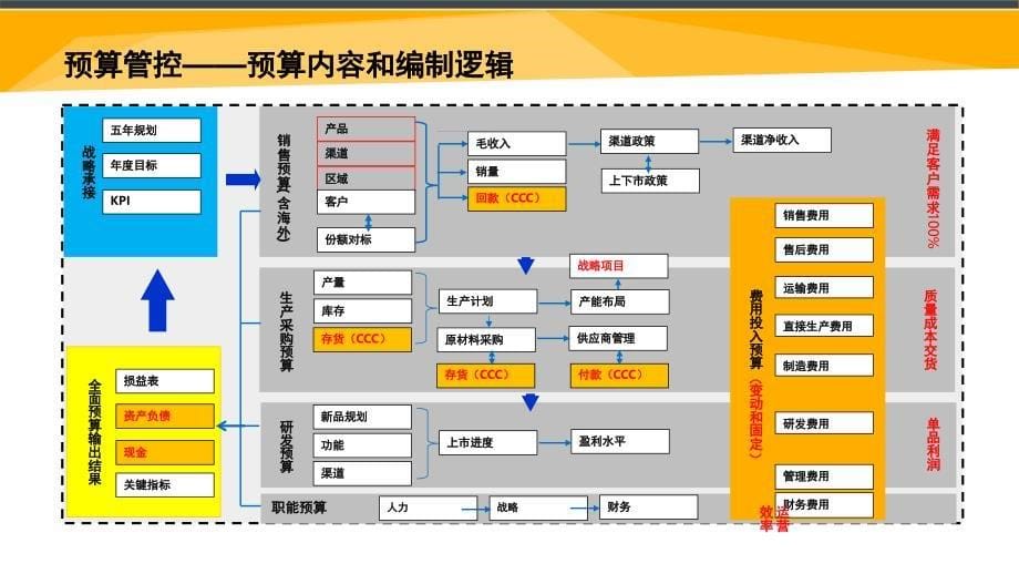 总结报告平台公司总部的财务管理和核算监控课堂PPT_第5页