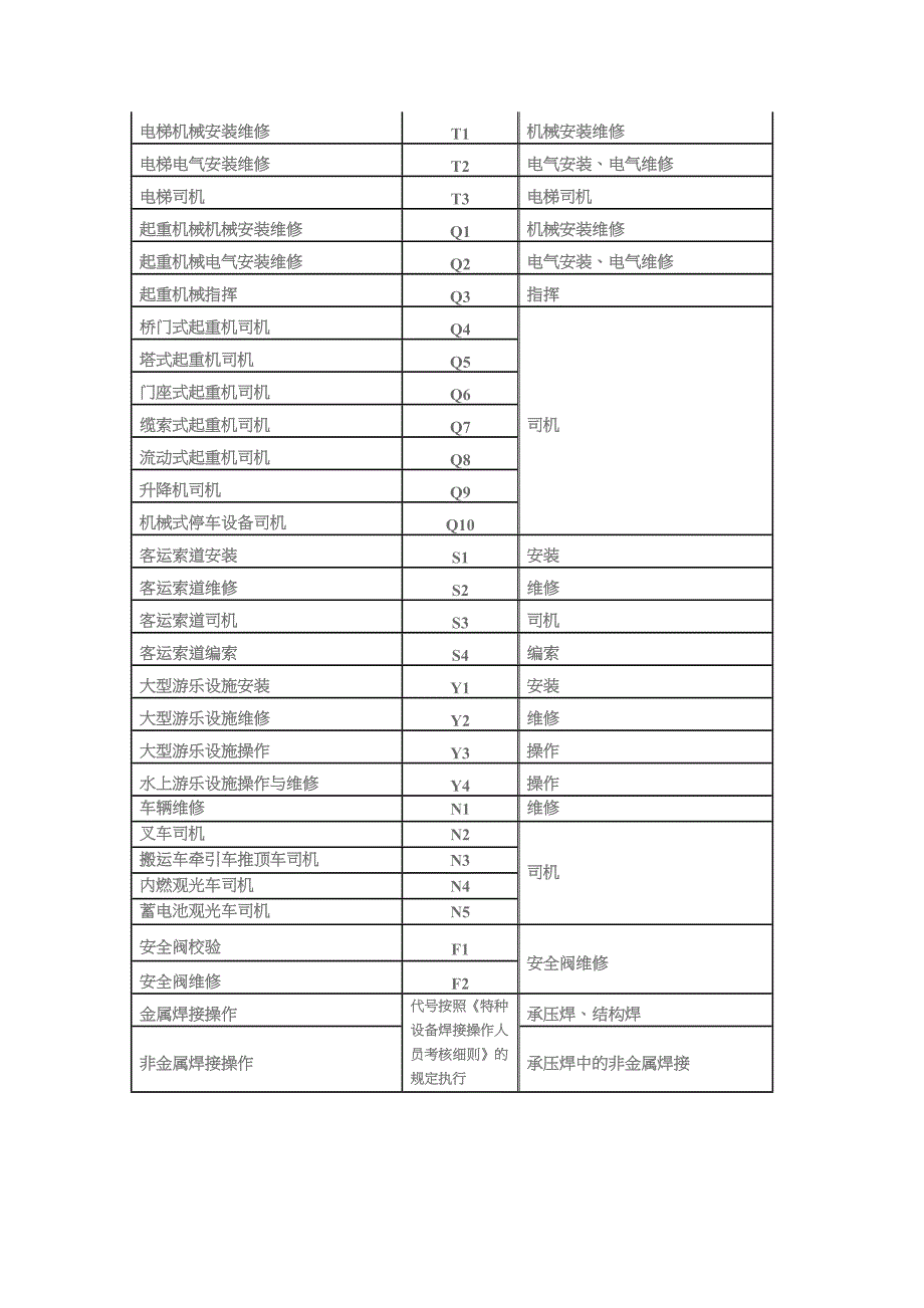 特种作业项目代号_第2页