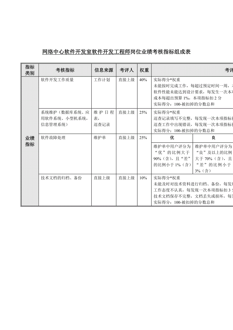 软件开发工程师岗位业绩考核指标表_第1页