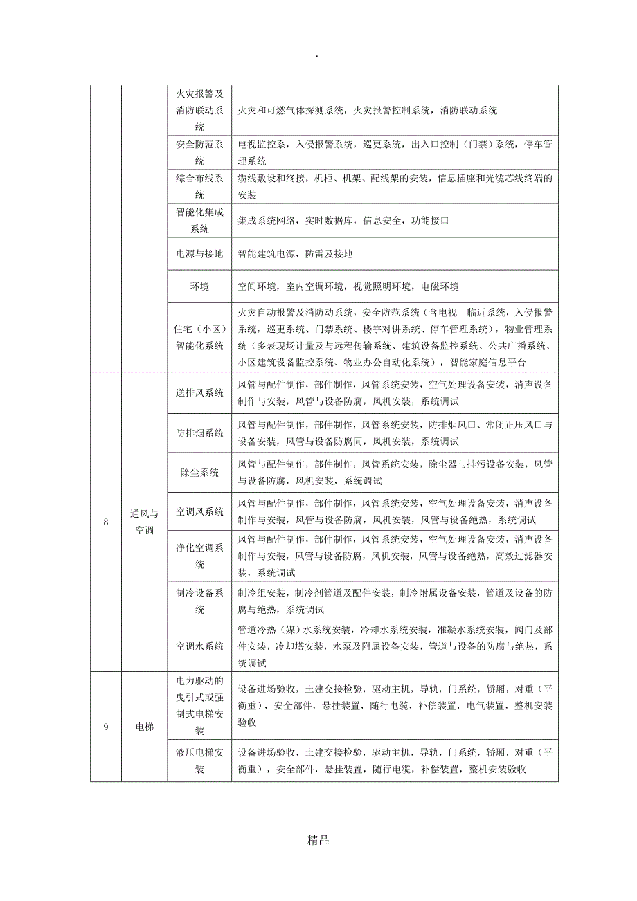 建筑工程分部分项工程划分标准_第4页