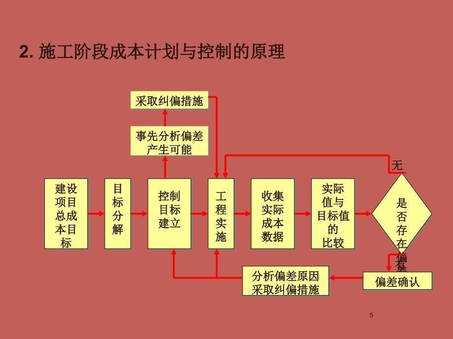 施工阶段的成本规划与控制ppt课件_第5页