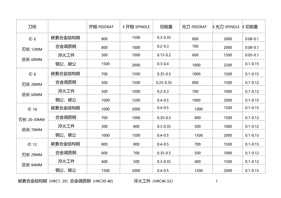 CNC刀具全面转速进给资料_第2页