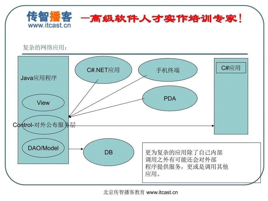 WebService基本应用.ppt_第5页