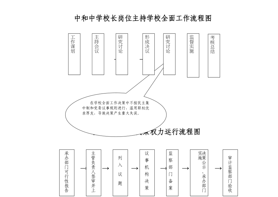 中和中学岗位工作权力运行流程图汇总(DOC 54页)_第1页