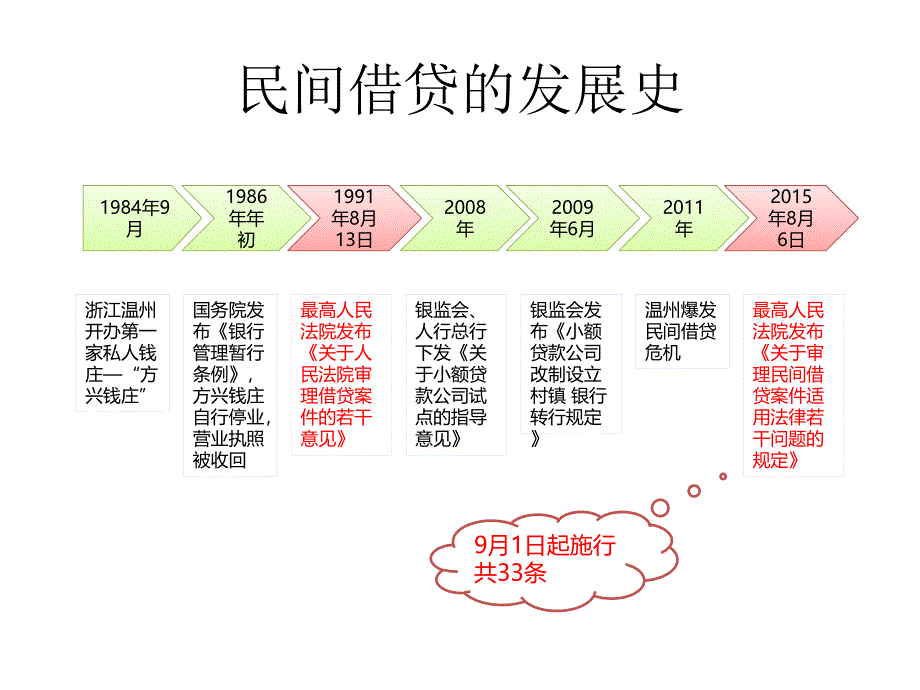 《民间借贷新规详解》PPT课件_第2页