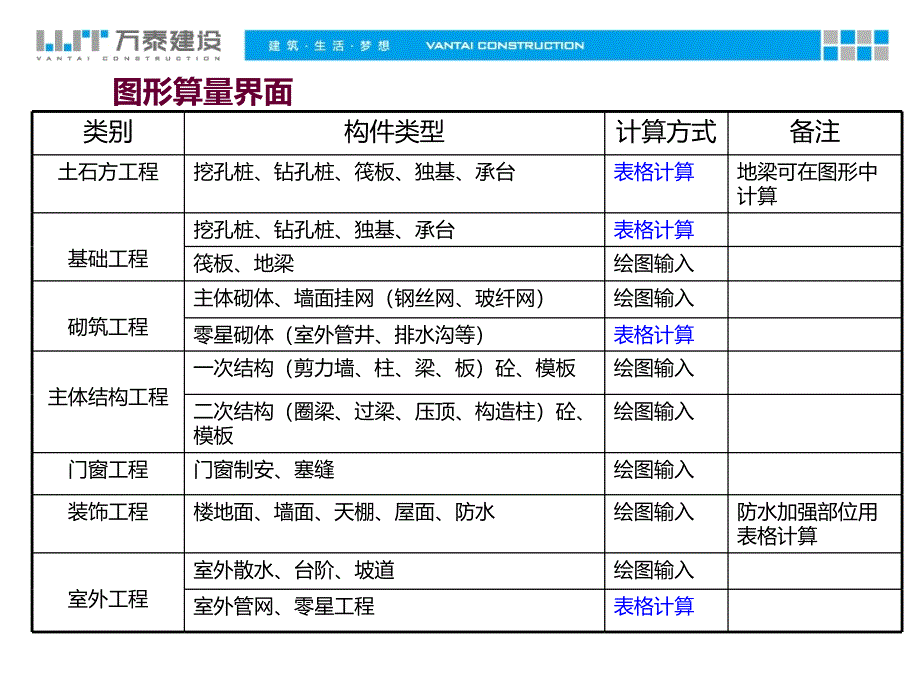 万泰公司管理资料预结算编制标准图形算量_第3页