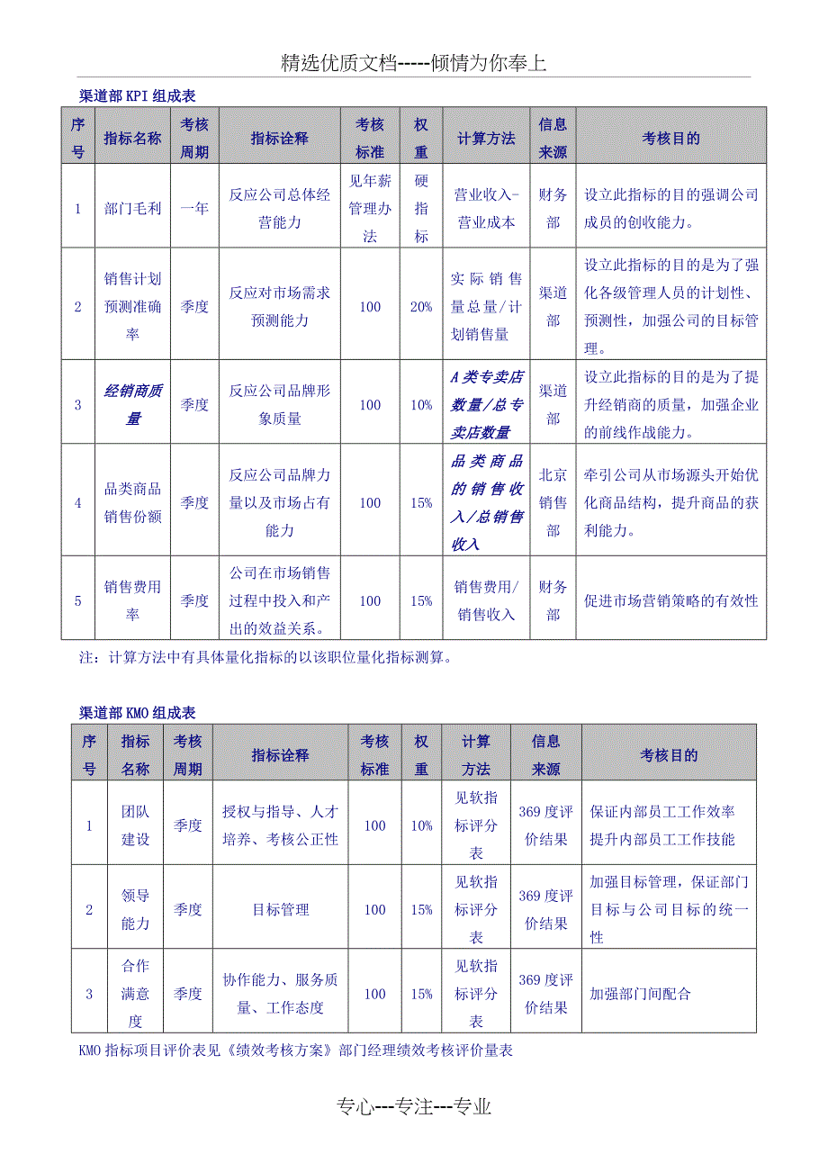 部门经理关键业绩指标(KPI)集成表_第2页