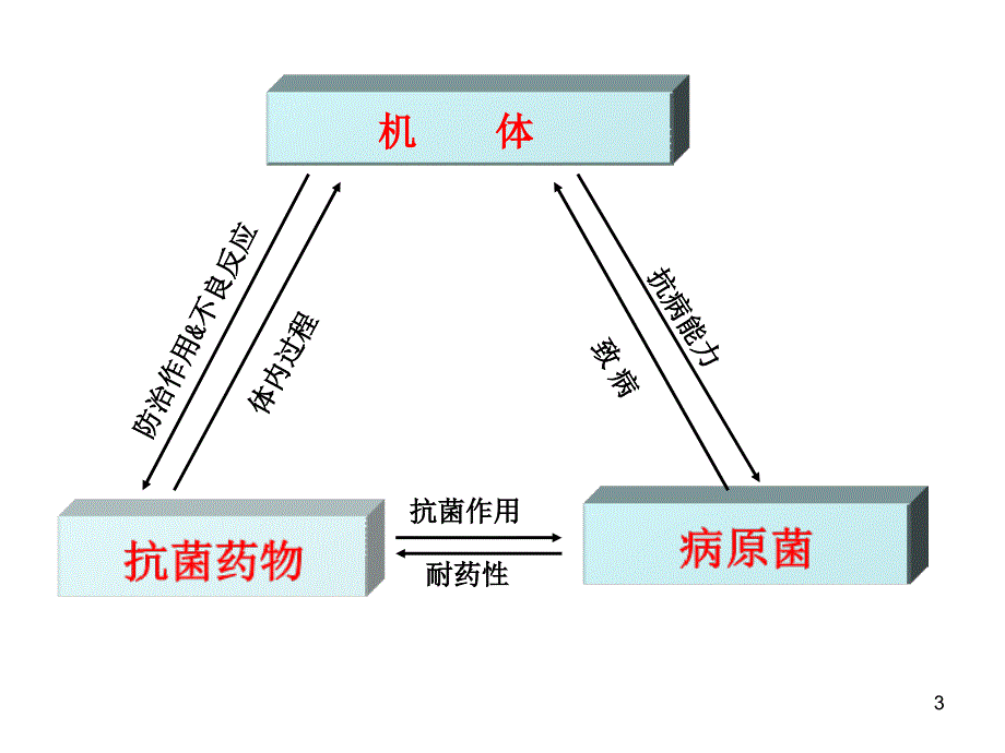 抗菌药物概论ppt课件_第3页