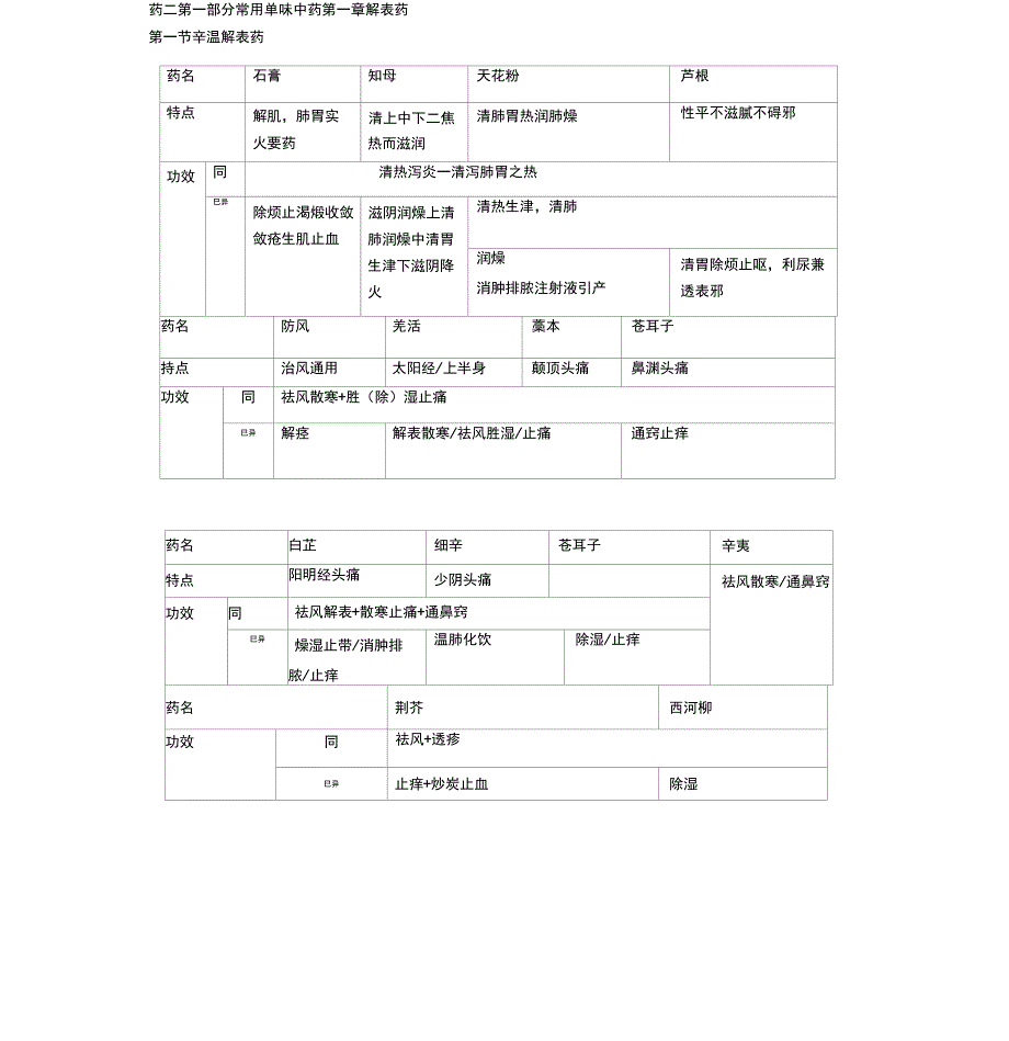 中药学好用的表格记忆_第1页