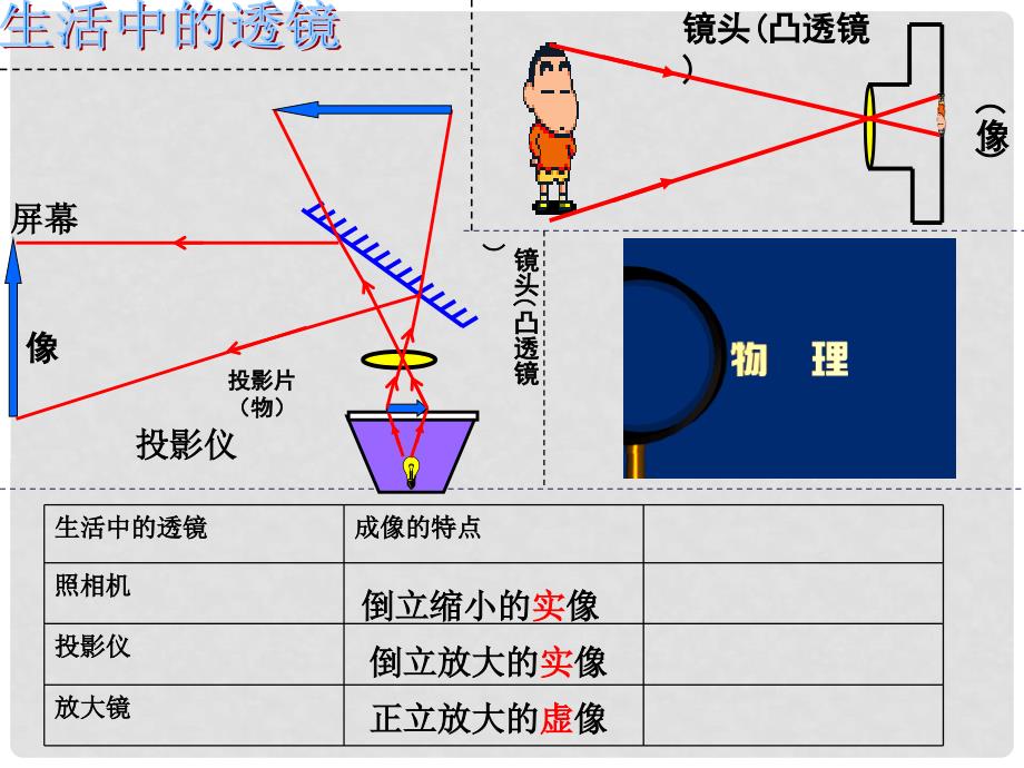 山东省邹平县实验中学八年级物理上册 5.3 探究凸透镜成像的规律课件 （新版）新人教版_第2页