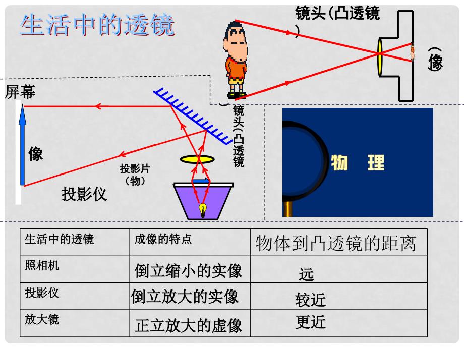 山东省邹平县实验中学八年级物理上册 5.3 探究凸透镜成像的规律课件 （新版）新人教版_第4页