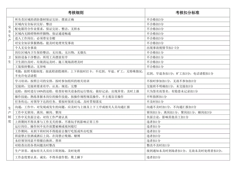 化工企业员工考核细则_第3页