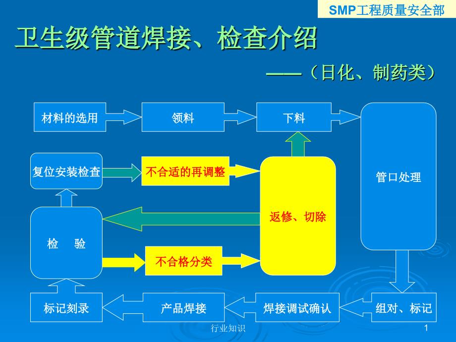 卫生级管道焊接、检验（业界荟萃）_第1页