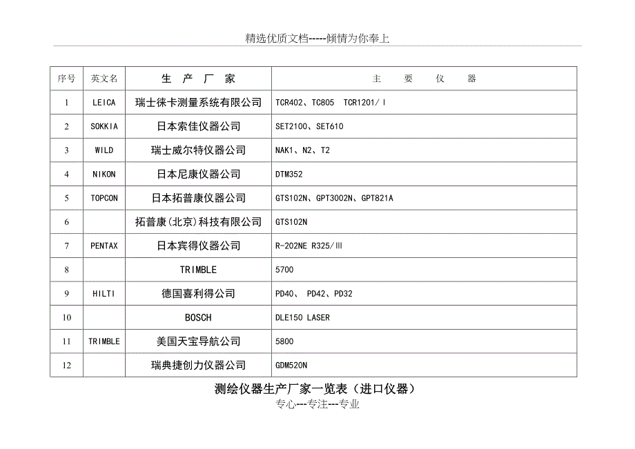 测绘仪器生产厂家一览表总结_第1页