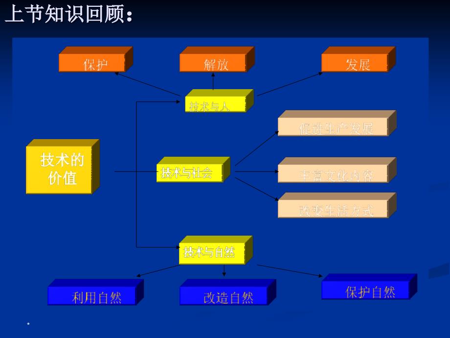 第一章走进技术世界第二节技术的性质通用技术课件_第1页