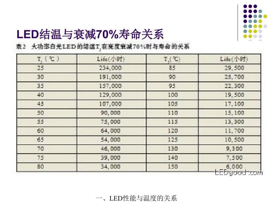 5.3 LED的散热技术_第5页