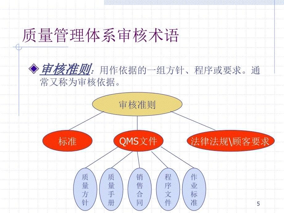 质量体系内部审核的培训教材.ppt_第5页