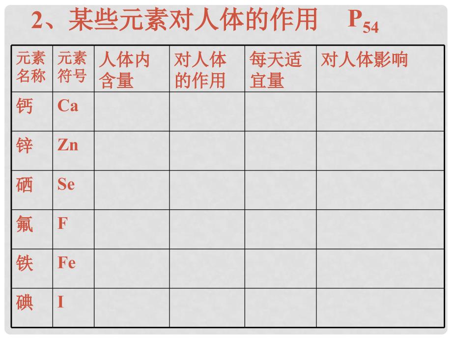 九年级化学 8.23化学元素与人体健康课件 鲁教版_第3页